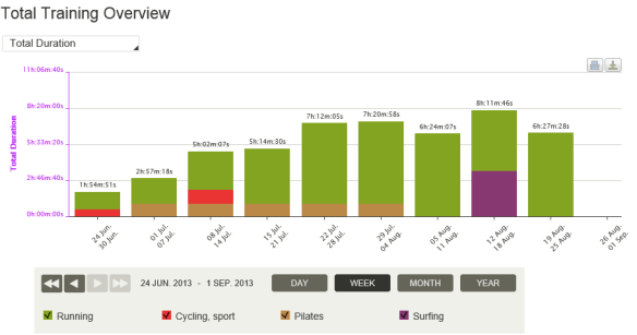 weekly stats duration
