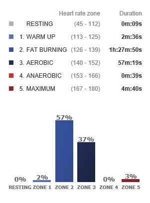 20 mile - heart rate