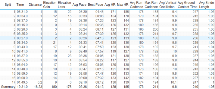16 mile splits
